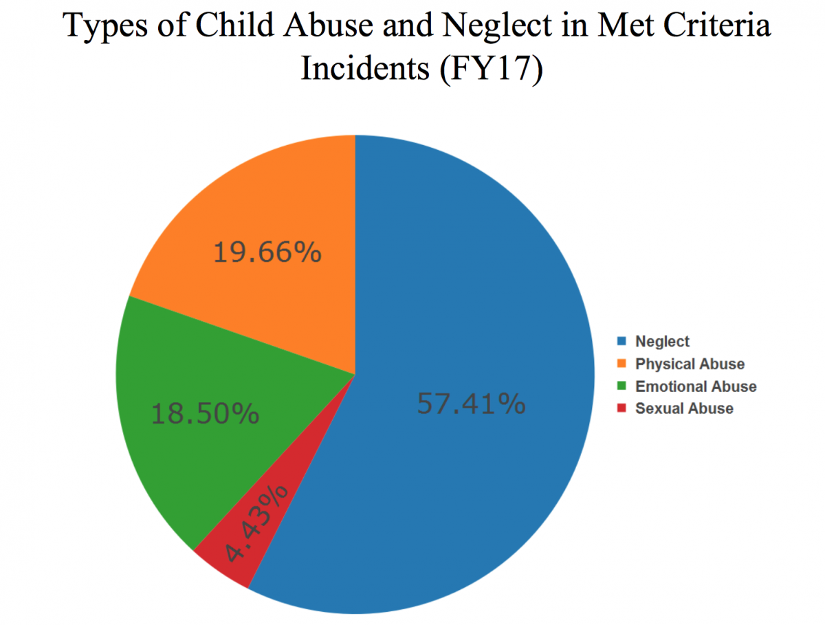 Child Abuse Data 2022